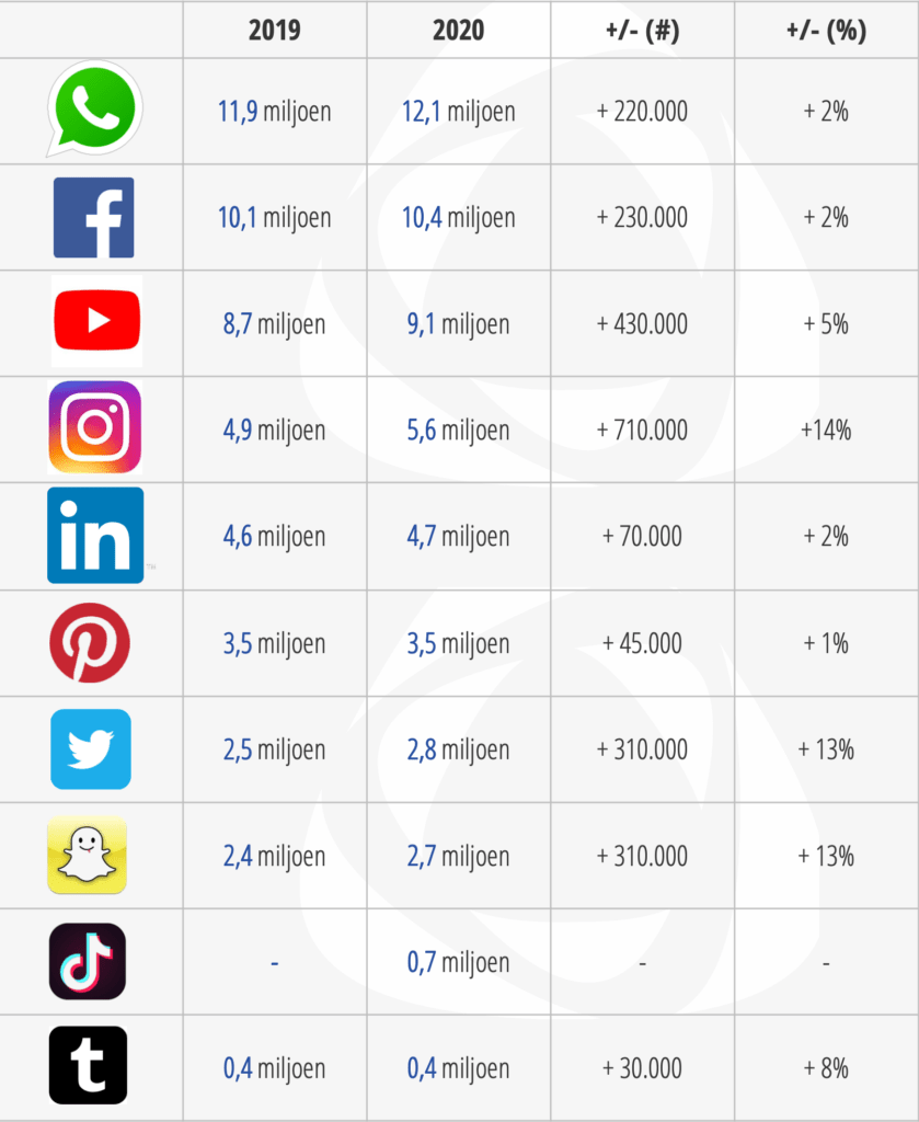 Meest populaire social media