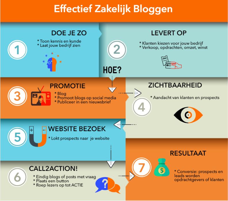 Infographic: wat effectief zakelijk bloggen oplevert en hoe je dat doet