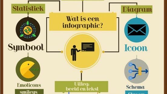 Hoe Maak Ik Een Infographic? - Blog! Post!