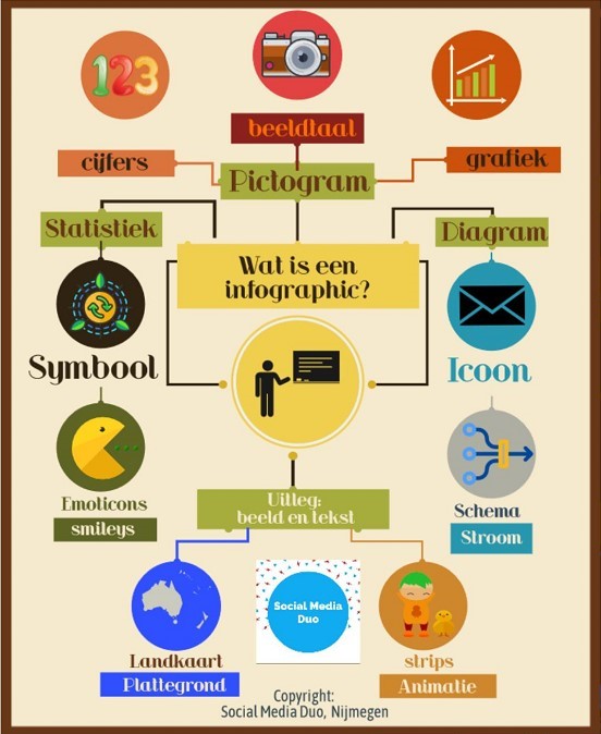 Een uitleg over wat je allemaal in een infographic kunt vinden, zoals symbolen, iconen, pictogrammen, statistieken et cetera.
