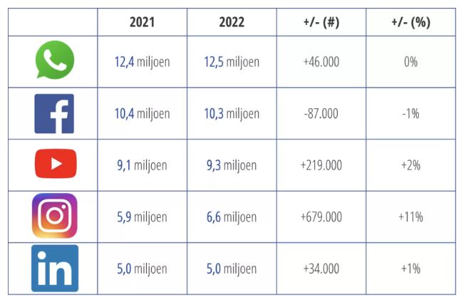 Update schema 2021 en 2022 cijfers voor aantallen gebruik social media kanalen