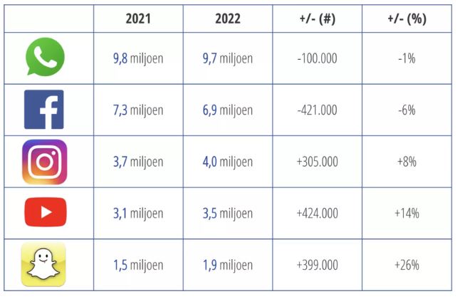Cijfers Nederland voor whatsapp, facebook, instagram youtube en snapchat