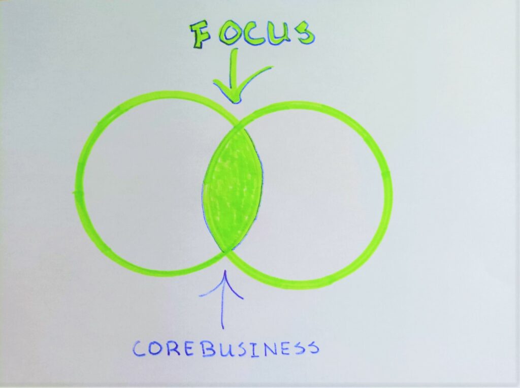 Focus op je corebusiness